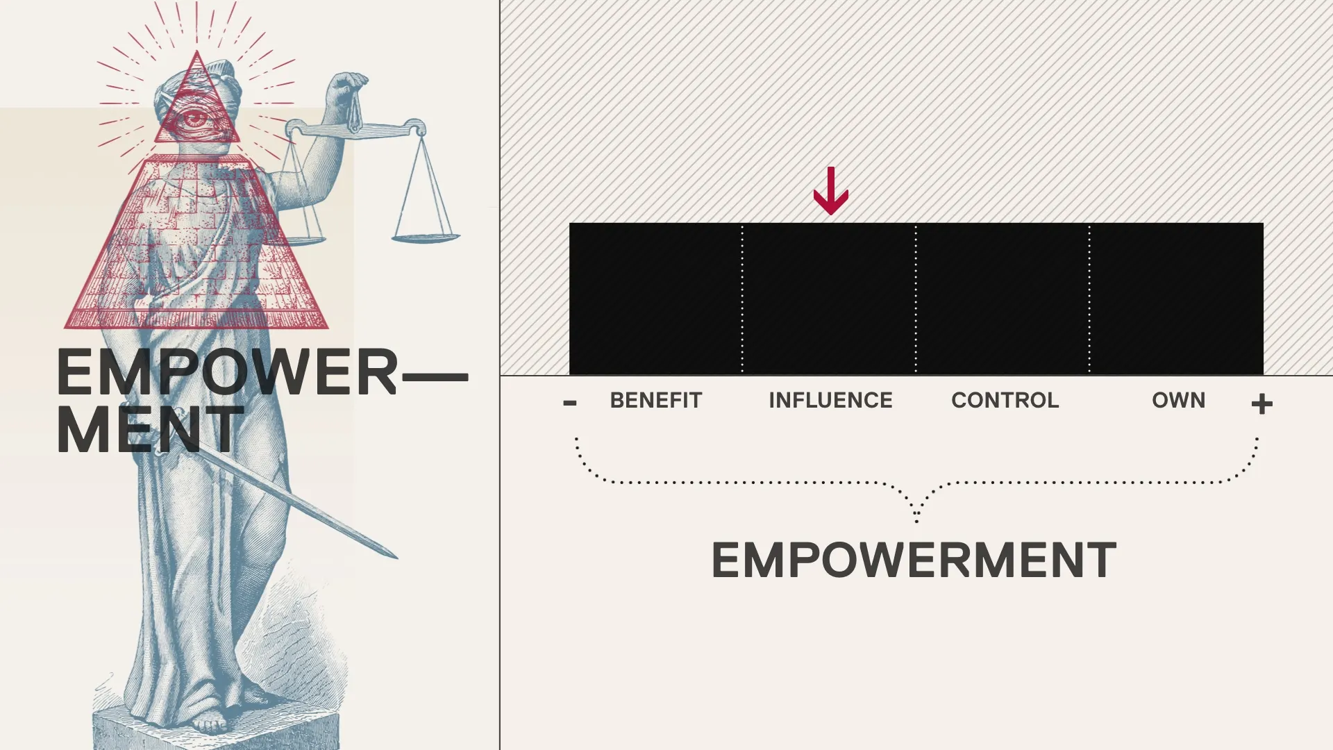 Slide with an engraved Lady Justice statue, red pyramid and "EMPOWERMENT" beside a scale labeled Benefit, Influence, Control, Own.