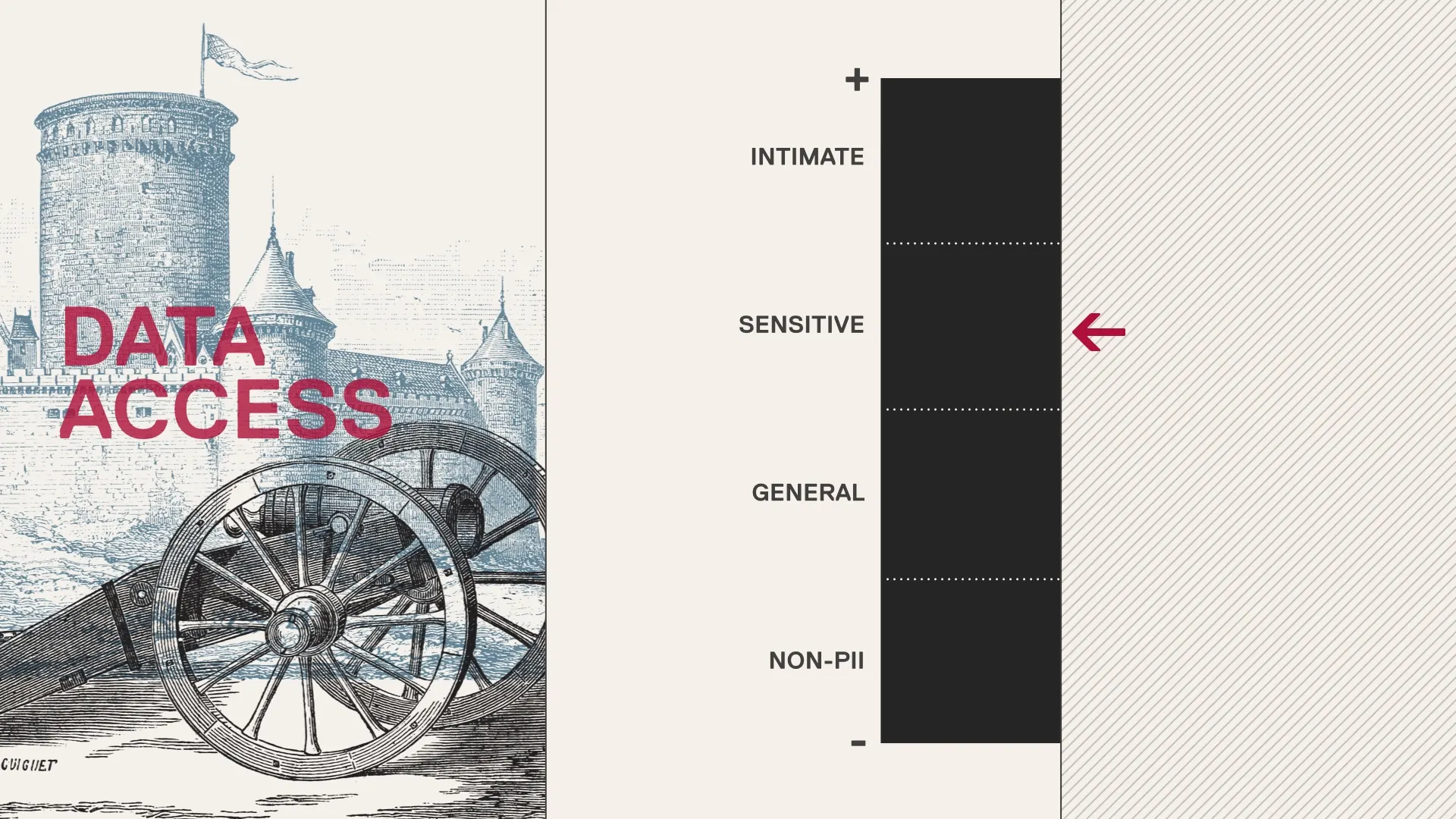 Slide with "Data Access" in red over an engraving of a castle and cannon, beside a vertical scale labeled intimate, sensitive, general, non-PII with an arrow at sensitive.