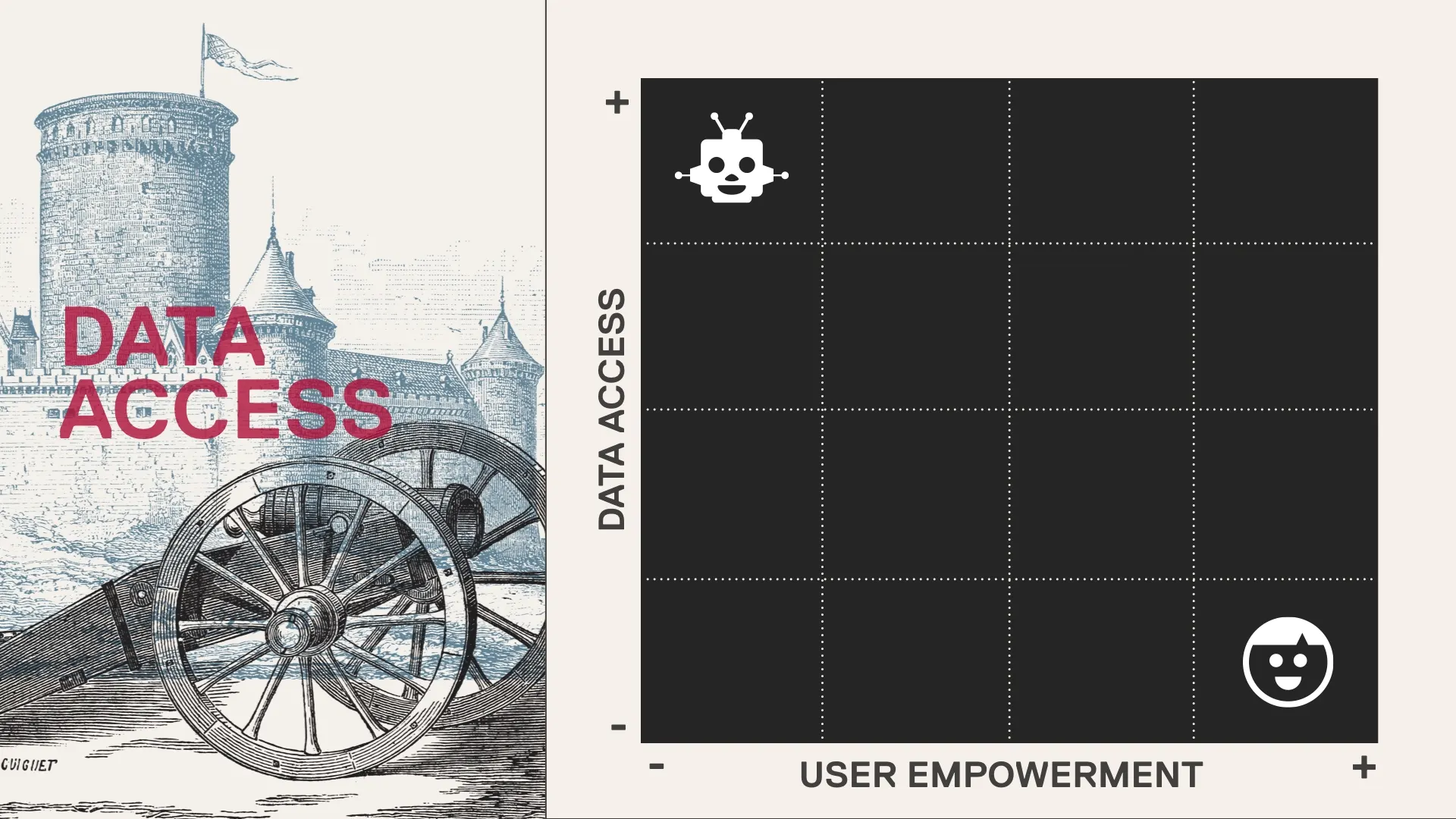 Slide with an engraving of a castle and cannon labeled "Data Access" beside a grid chart plotting data access against user empowerment with two robot face icons.