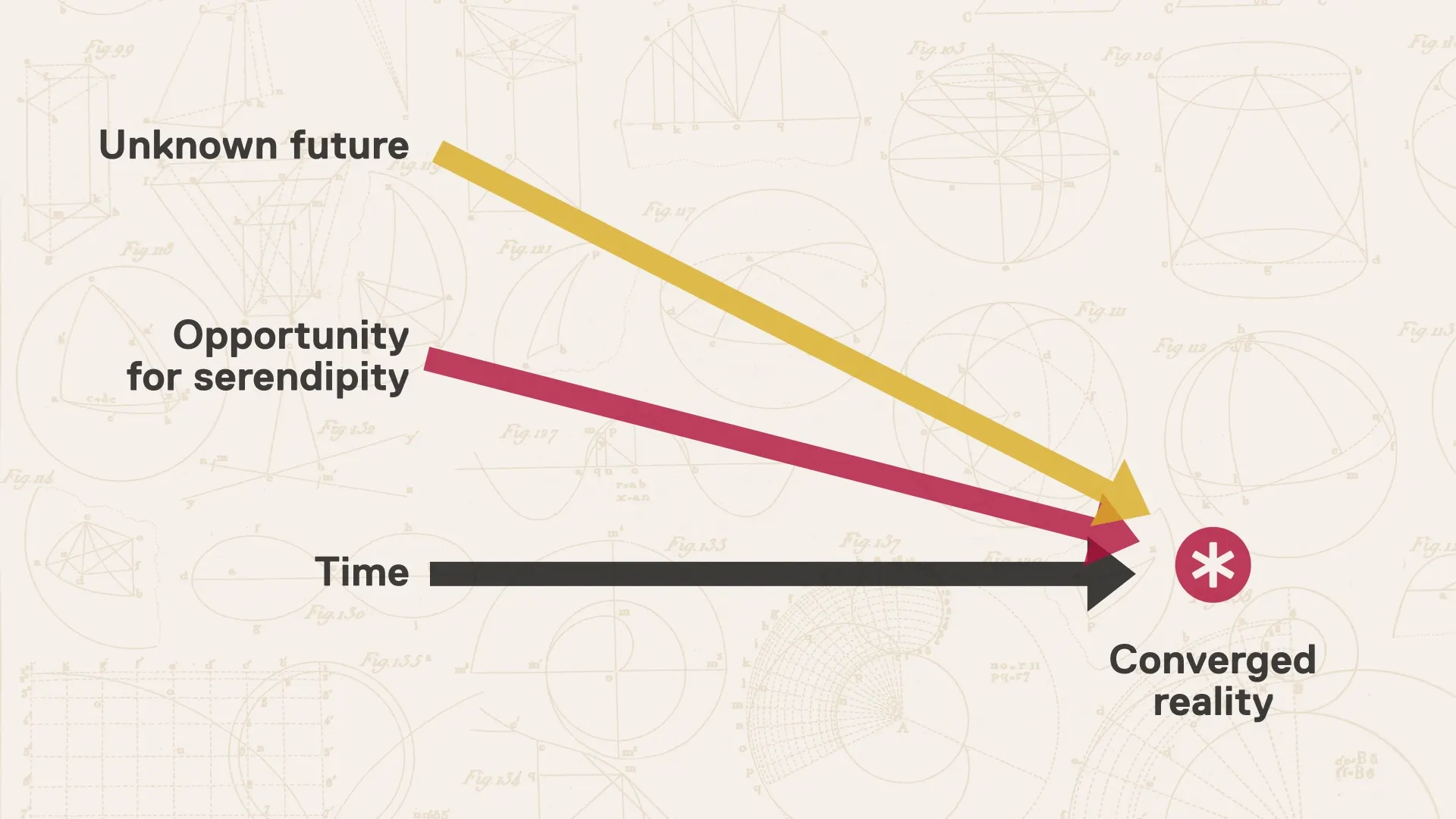Diagram with three arrows labeled "Unknown future," "Opportunity for serendipity," and "Time" converging on a point marked "Converged reality."