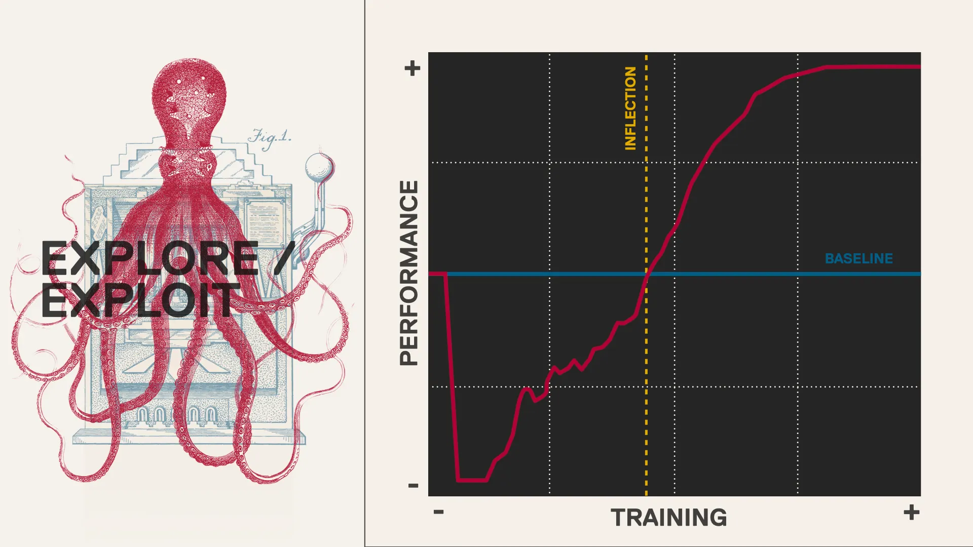 A red octopus illustration labeled "Explore / Exploit" beside a chart of performance versus training with an S-curve crossing a blue baseline at a dotted "inflection" line.