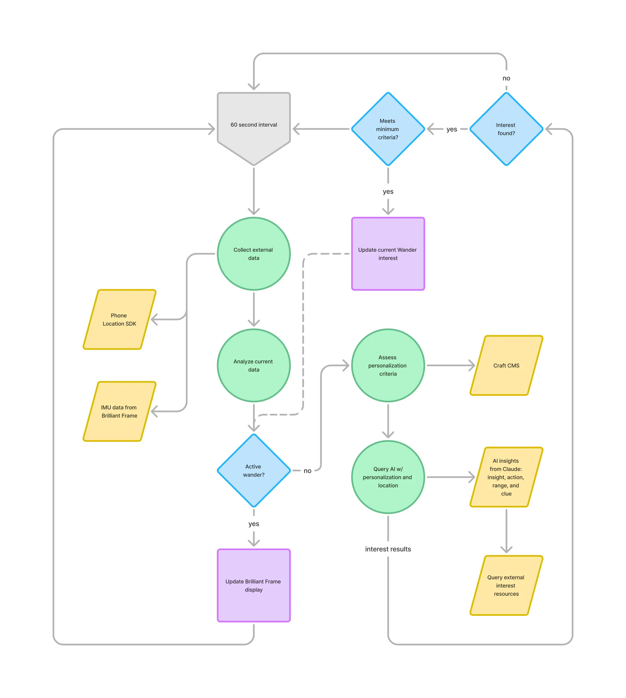 Flowchart with colored nodes showing a 60-second interval loop collecting external data, analyzing context, querying AI, and updating a Brilliant Frame display.