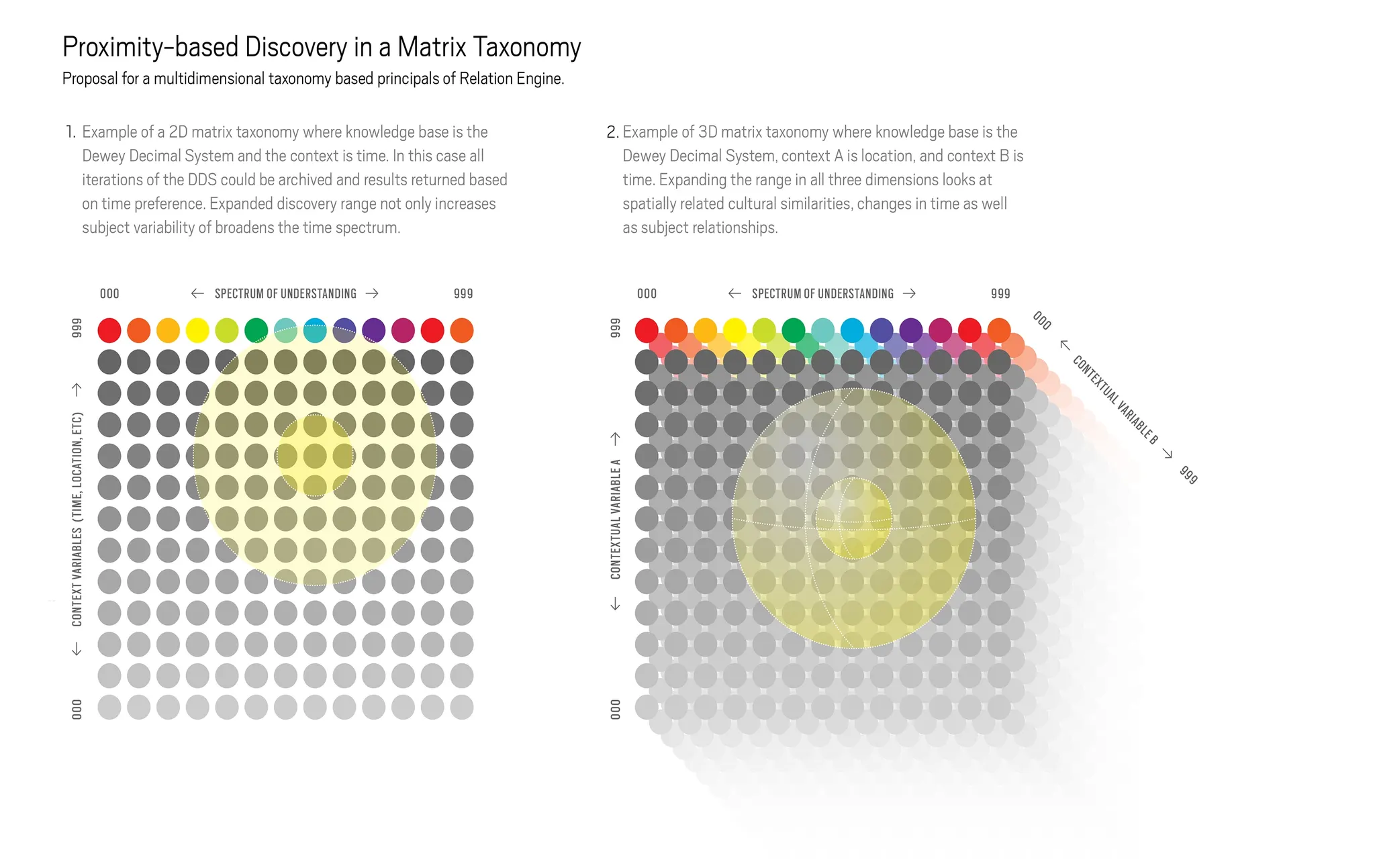 Diagram titled "Proximity-based Discovery in a Matrix Taxonomy" showing two grids of colored and gray dots with axis labels.