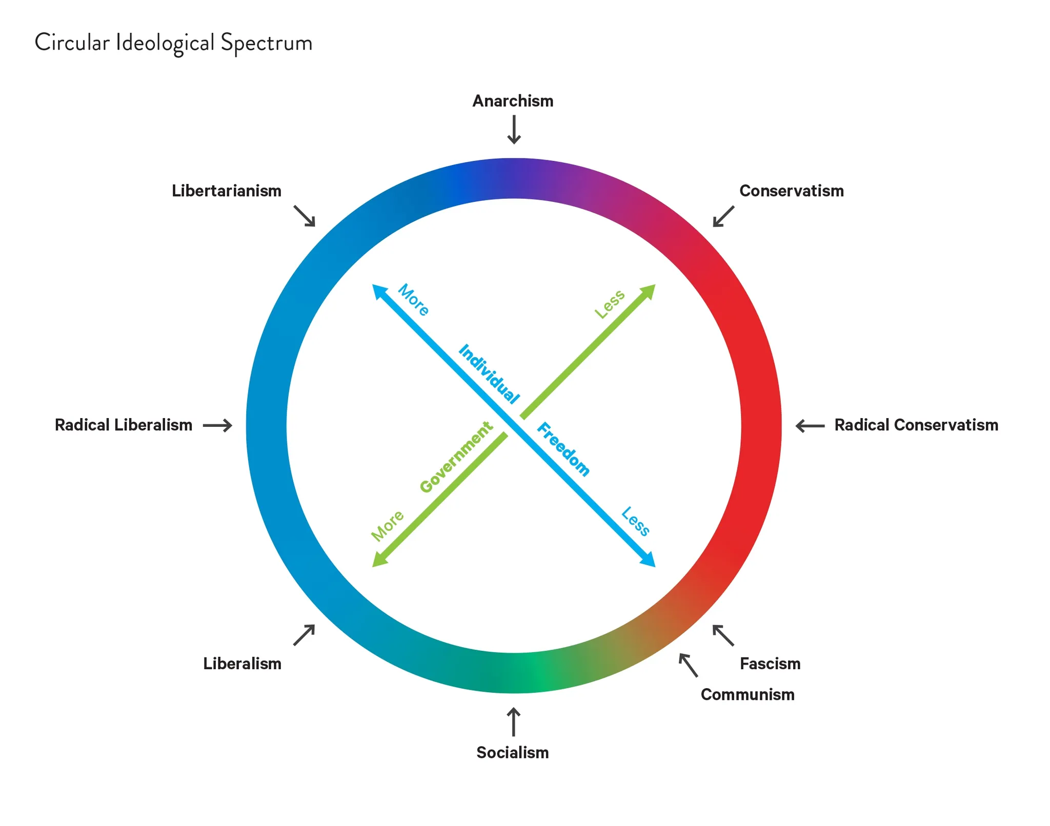 Diagram titled "Circular Ideological Spectrum": a color gradient ring labeled with anarchism, conservatism, socialism and other ideologies, crossed by arrows for individual freedom and government.
