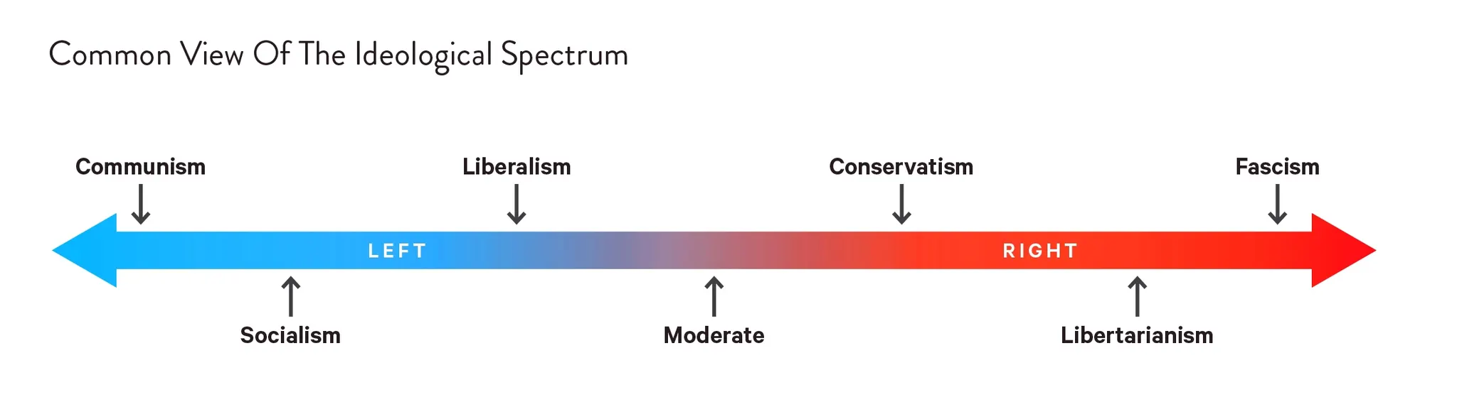 Diagram titled "Common View Of The Ideological Spectrum": a blue-to-red double arrow labeled left and right, with Communism, Socialism, Liberalism, Moderate, Conservatism, Libertarianism and Fascism marked along it.