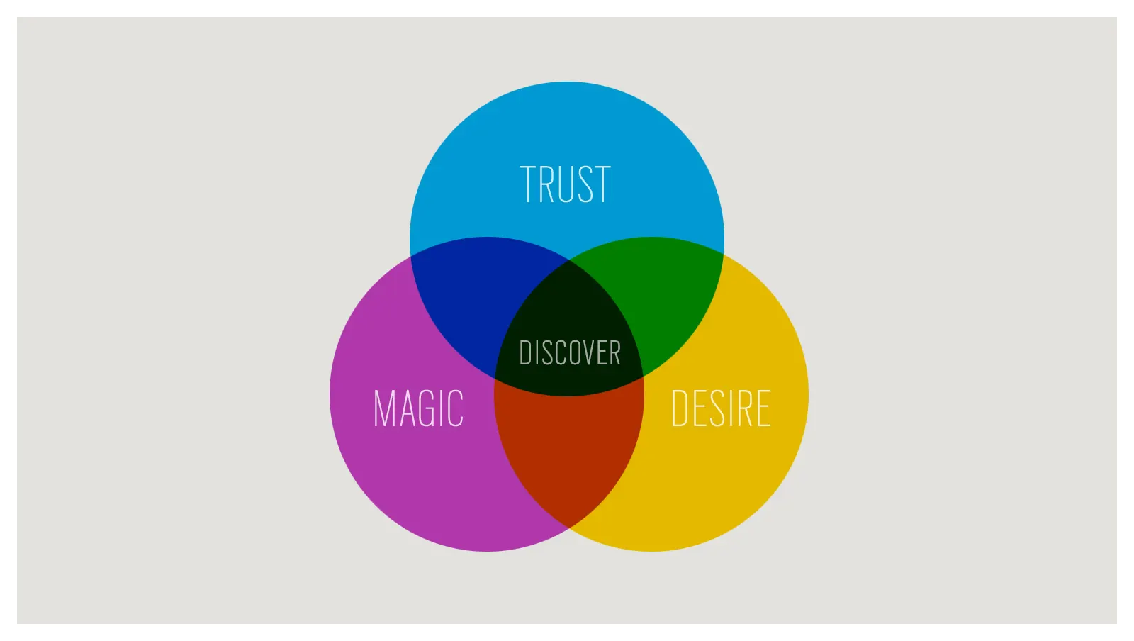 Three-circle Venn diagram labeled Trust, Magic, and Desire in blue, magenta, and yellow, with Discover at the center.