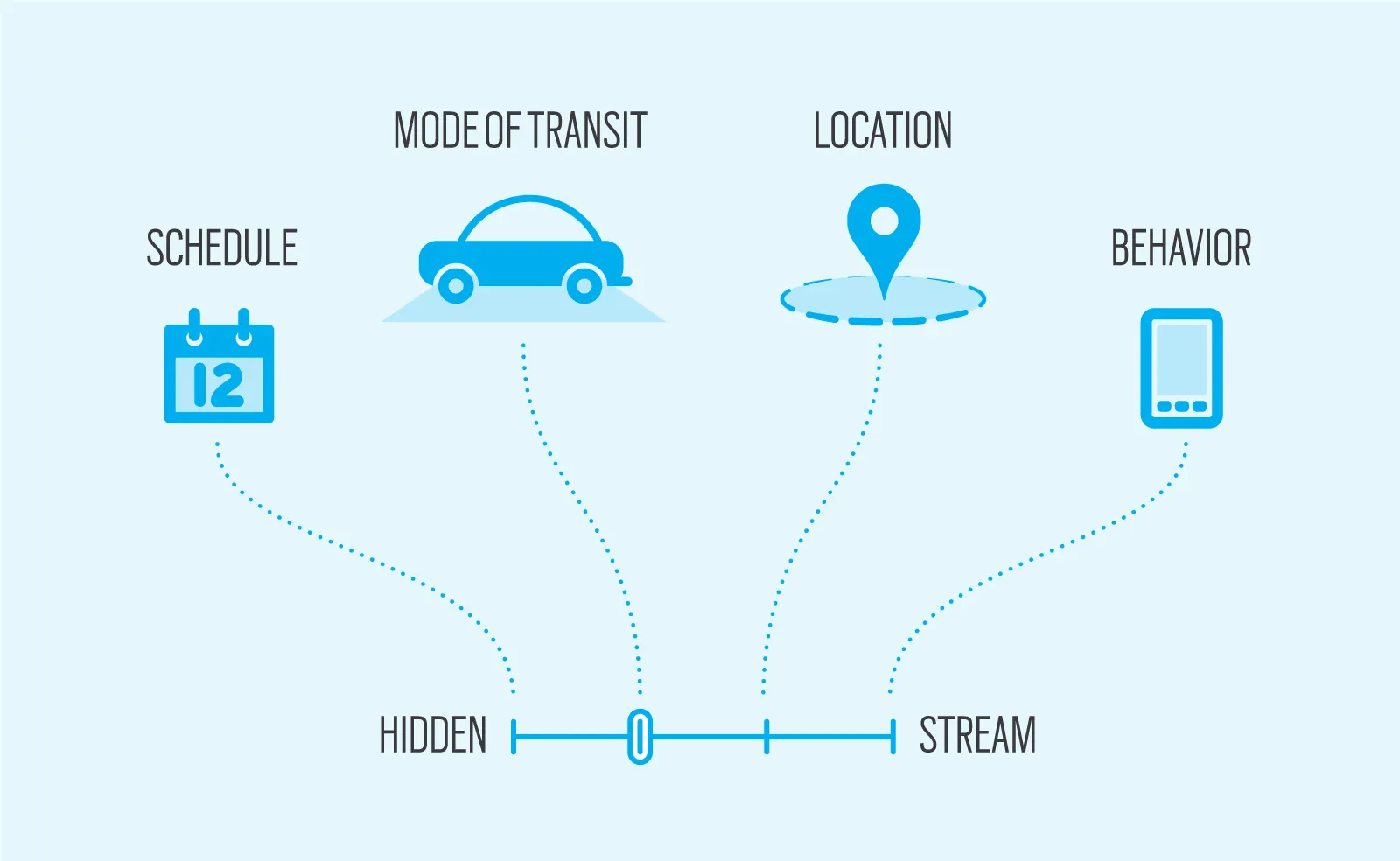 Diagram with blue icons labeled Schedule, Mode of Transit, Location, and Behavior, dotted lines converging on a Hidden-to-Stream slider.