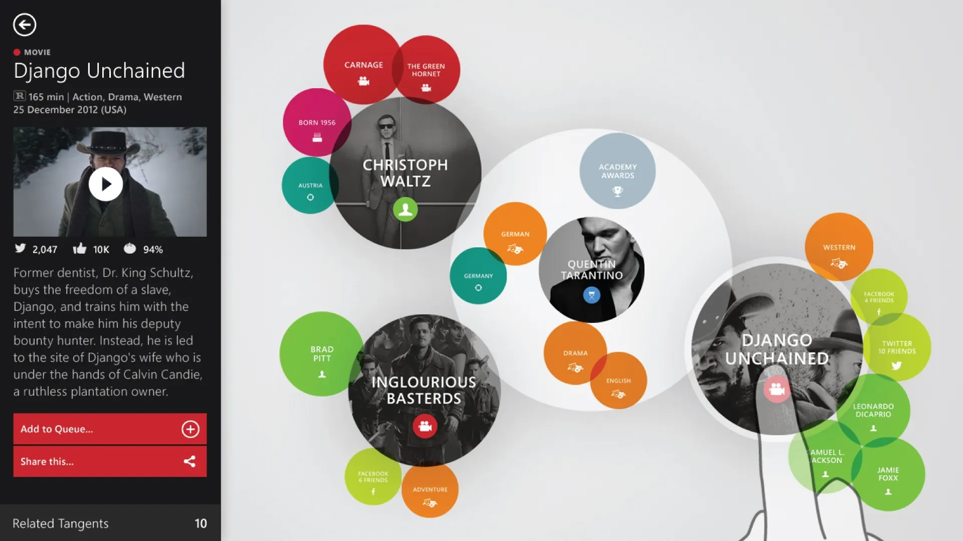 Interface showing a movie detail panel for Django Unchained beside a graph of colored circular nodes linking films and actors, with a hand touching one node.