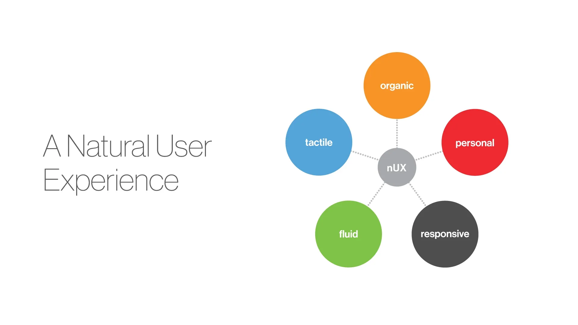 Slide titled "A Natural User Experience" with a gray "nUX" hub circle linked to colored circles labeled organic, personal, responsive, fluid, and tactile.