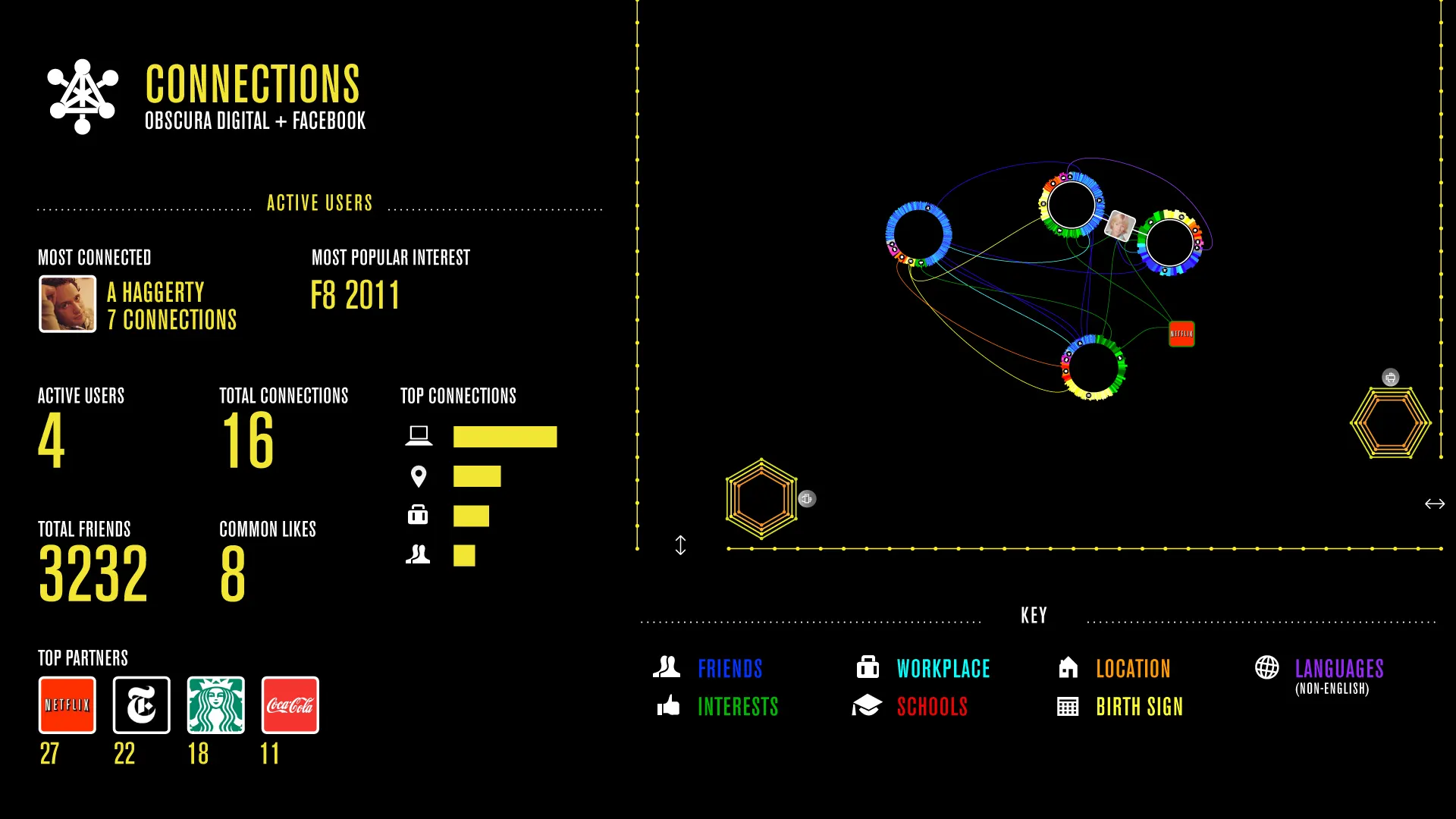 Dark dashboard titled "Connections: Obscura Digital + Facebook" with stats, bar charts, a node network graph, and a color key.