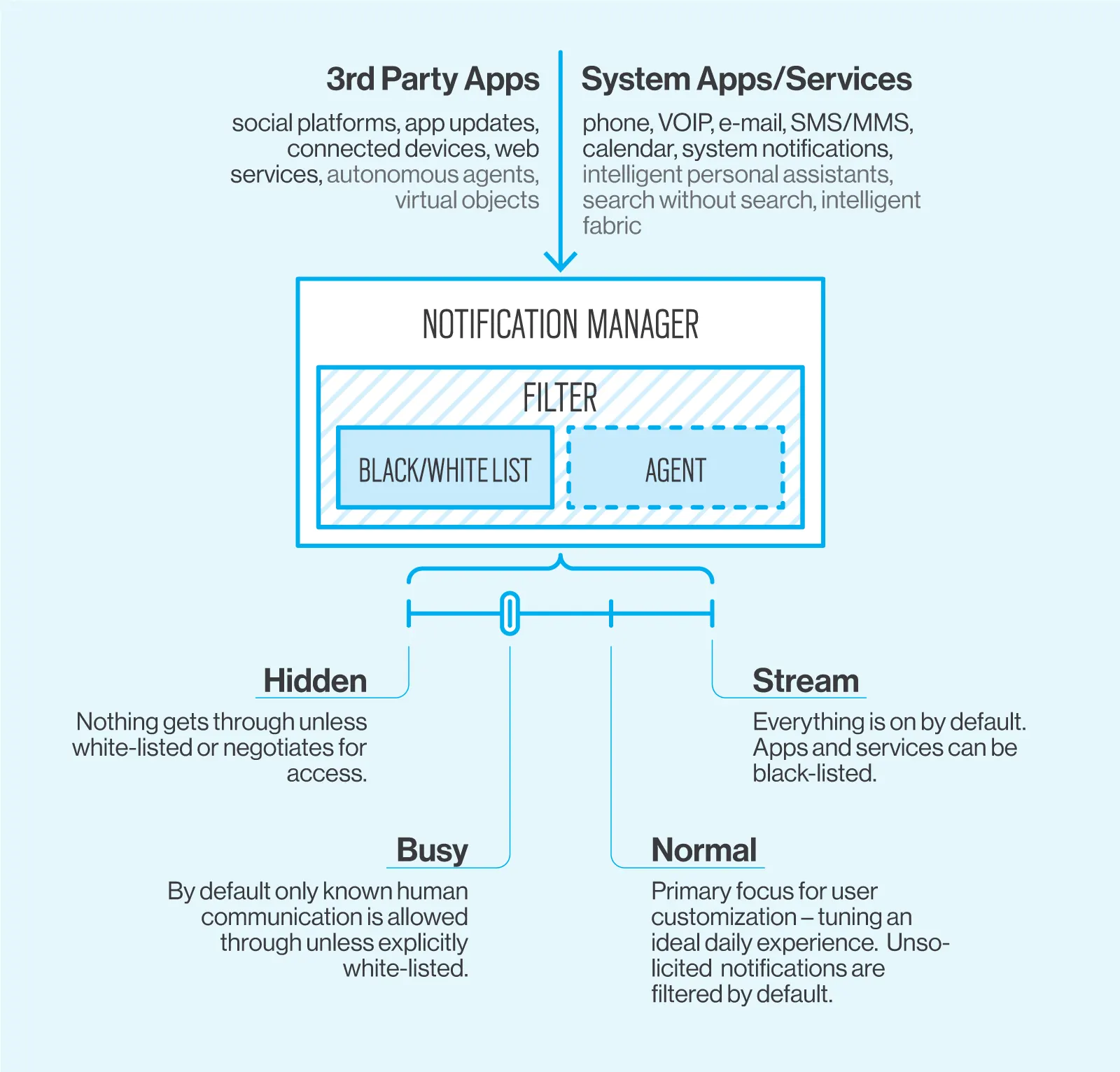Diagram showing 3rd party apps and system apps feeding into a Notification Manager with a filter containing black/white list and agent, output to a slider with Hidden, Busy, Normal, and Stream modes.