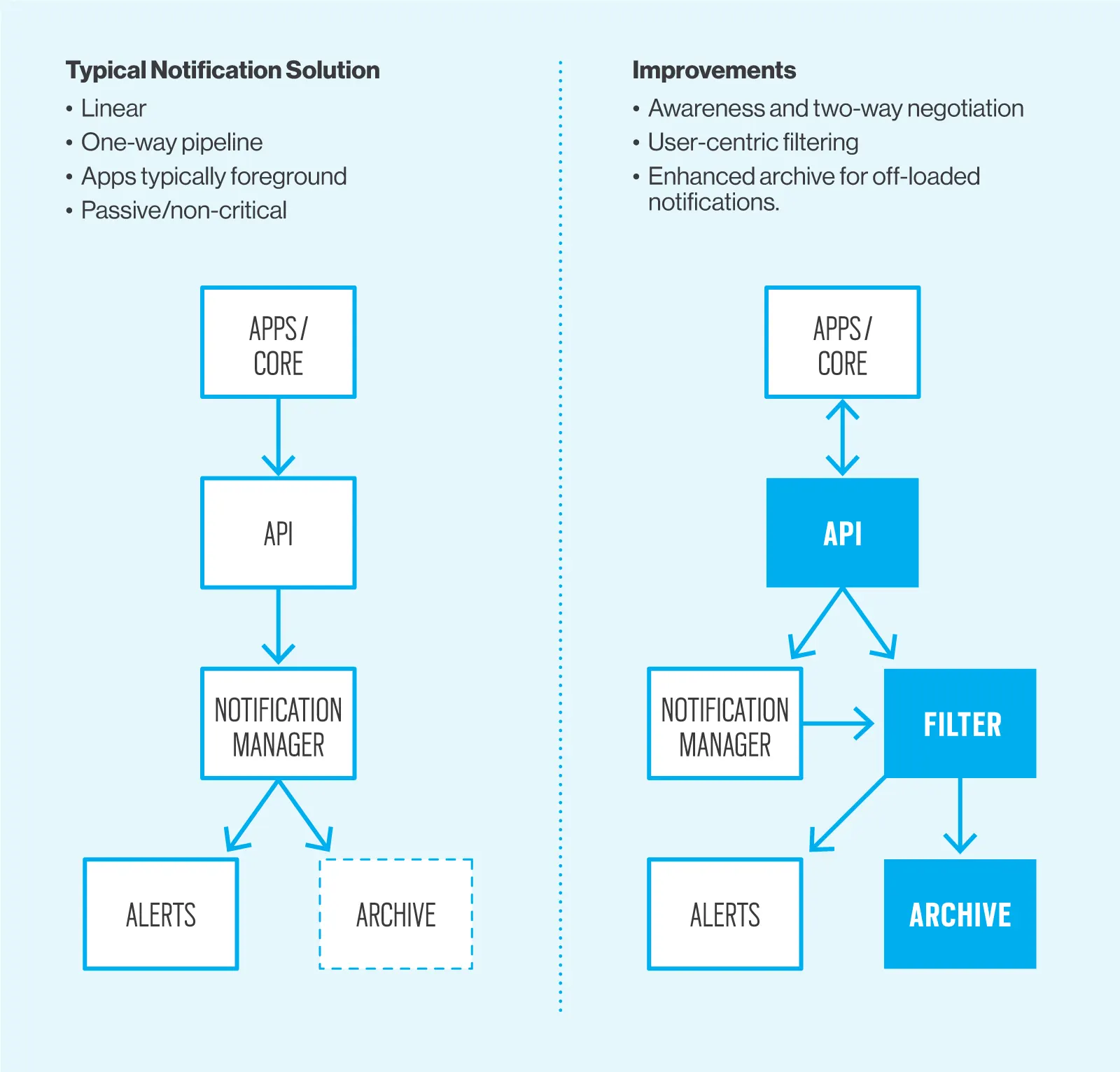 Two side-by-side flow diagrams comparing a typical one-way notification pipeline with an improved two-way system adding a filter and archive.