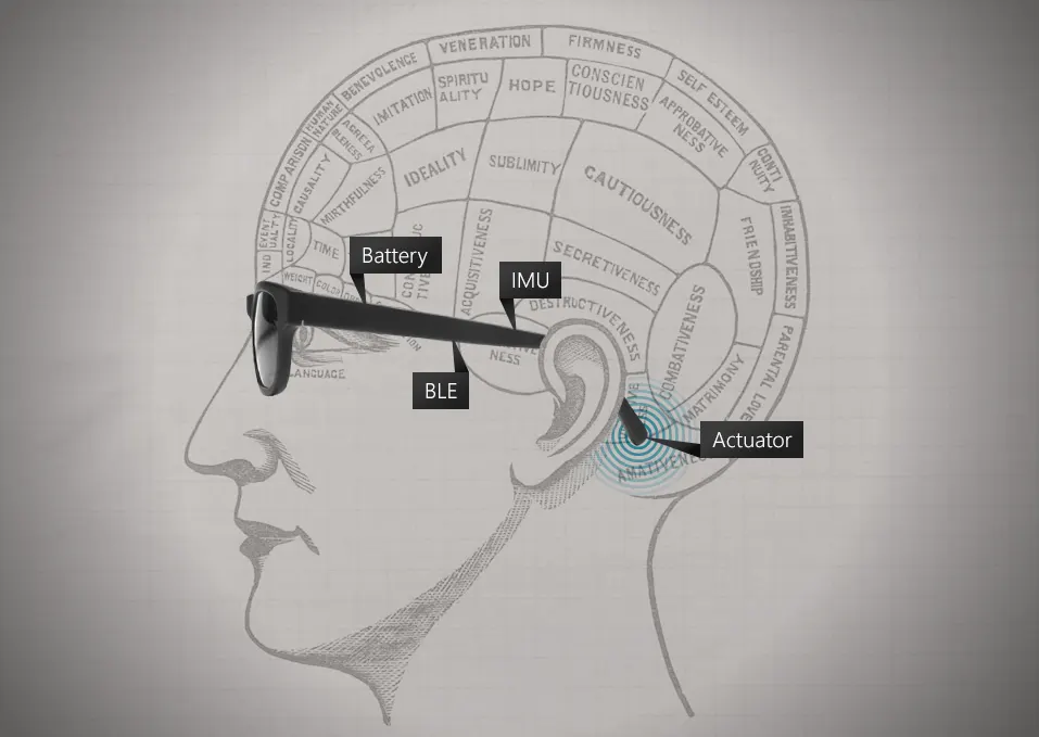 Phrenology-style head diagram in profile wearing black glasses, labeled Battery, IMU, BLE, and Actuator near the ear.