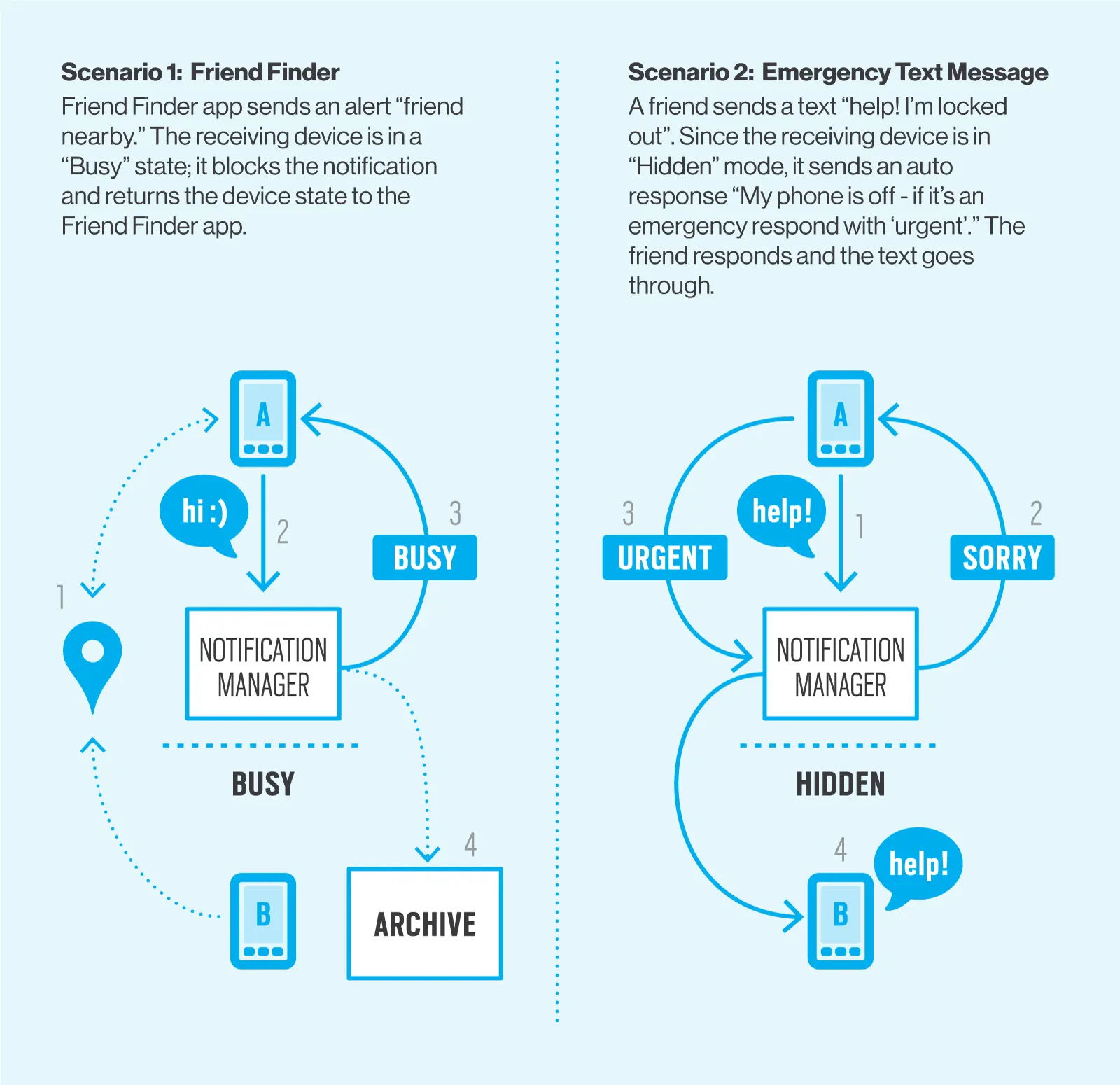 Two-panel blue diagram showing notification manager flows for a "Friend Finder" busy scenario and an "Emergency Text Message" hidden scenario between phones.