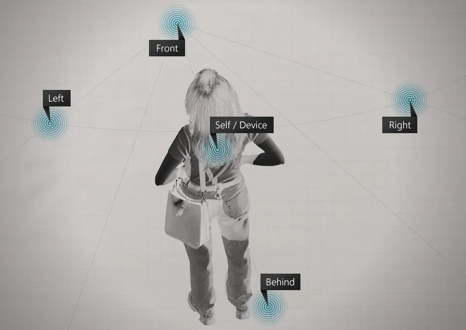 Diagram of a person seen from behind with labeled sensor points marked Front, Left, Right, Behind and Self / Device.