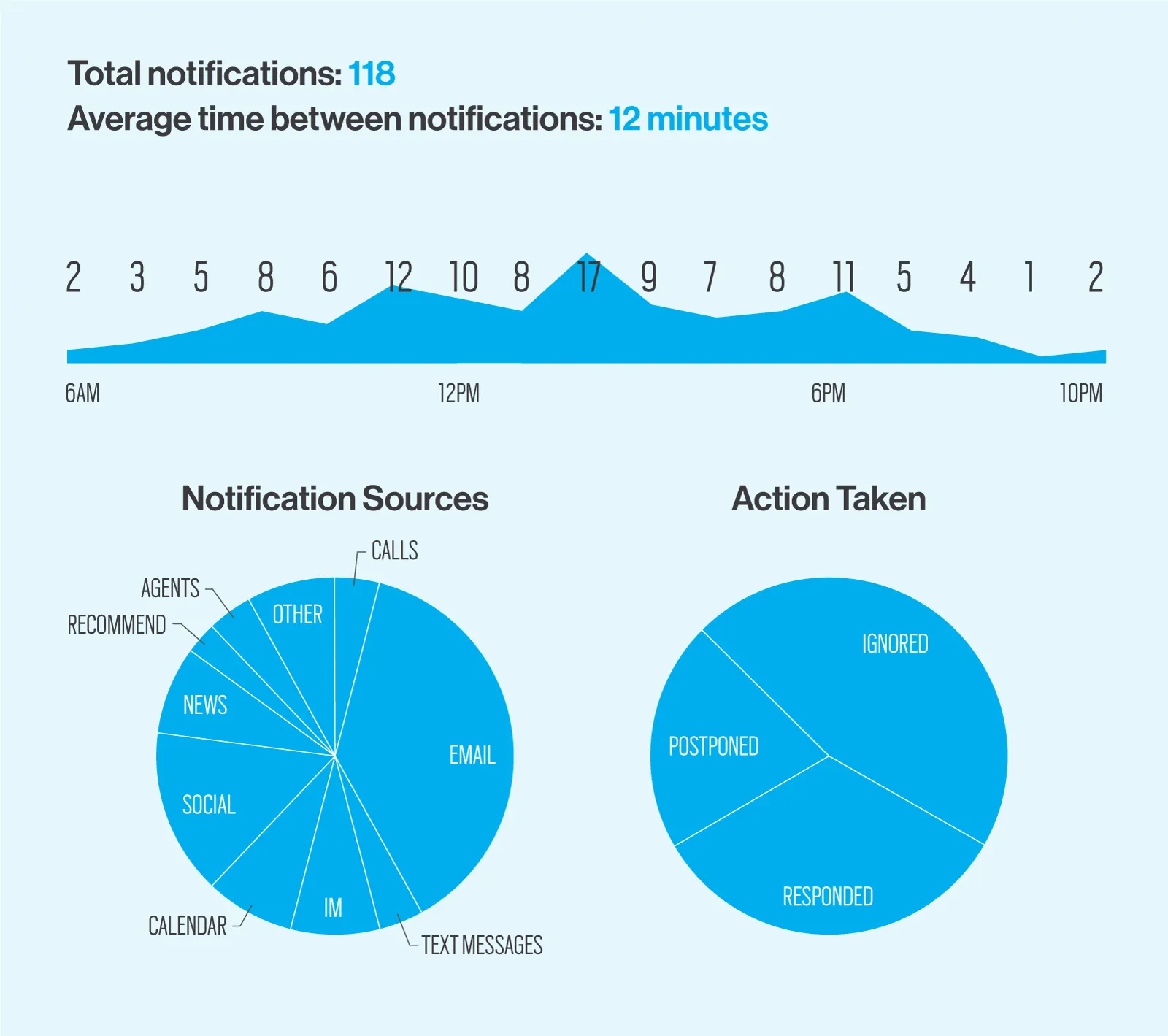 Blue infographic showing 118 total notifications averaging 12 minutes apart, an hourly area chart from 6AM to 10PM, and pie charts of notification sources (email largest) and actions taken (ignored, postponed, responded).