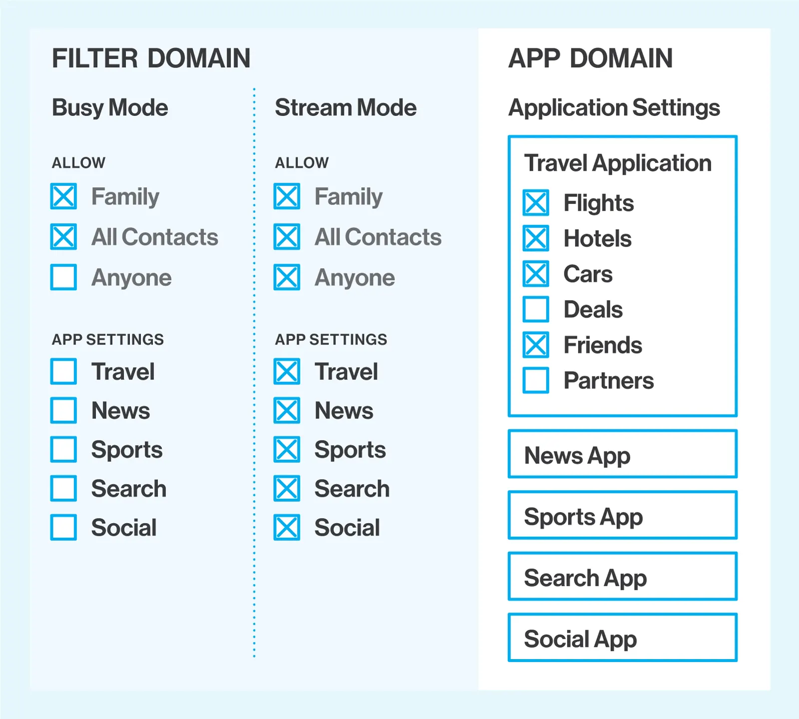 Diagram comparing Filter Domain settings for Busy and Stream modes with App Domain application settings checkboxes.