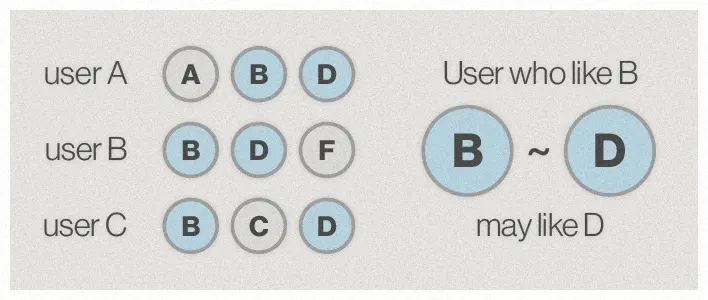 Collaborative filtering diagram: three users' item circles (A"B, D like B may like D.
