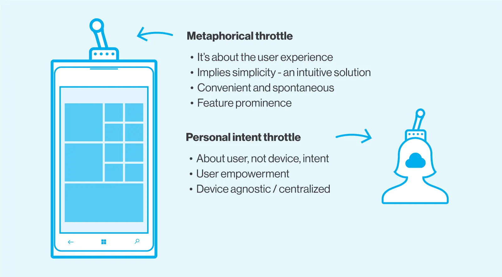Diagram with a phone icon topped by a throttle lever labeled "Metaphorical throttle" and a person icon labeled "Personal intent throttle," each with bullet points.