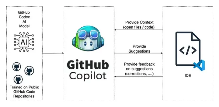 Diagram showing a GitHub Codex AI model trained on public repositories feeding GitHub Copilot, which exchanges context, suggestions and feedback with an IDE.