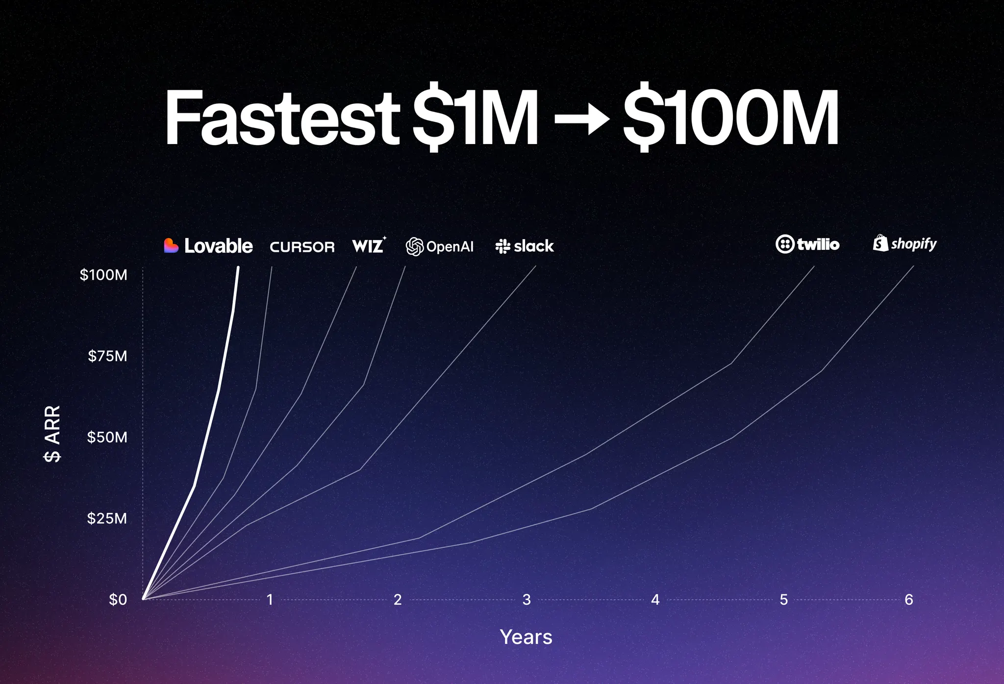 Chart titled "Fastest $1M \u2192 $100M" plotting ARR growth over years for Lovable, Cursor, Wiz, OpenAI, Slack, Twilio and Shopify.